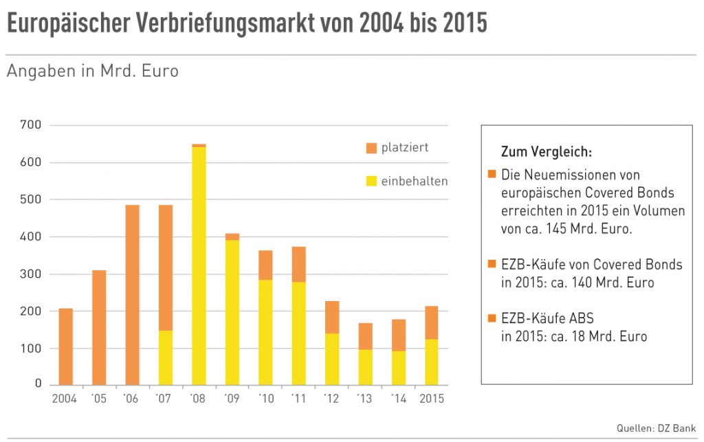 Europäischer Verbriefungsmarkt 2004 bis 2015