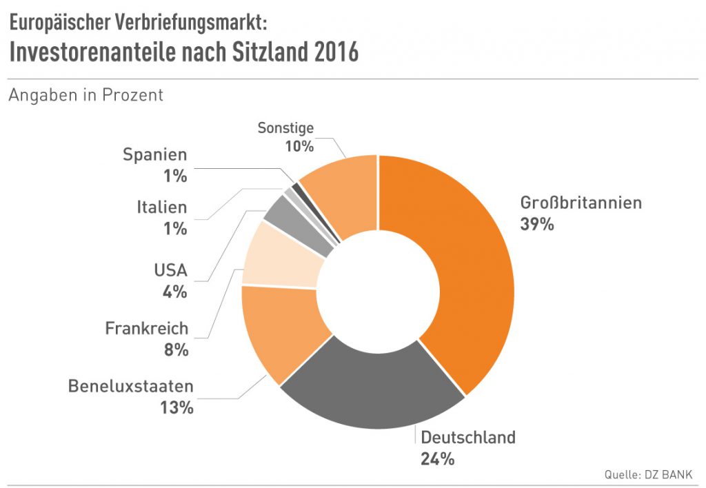 Investorenanteile nach Sitzland 2016