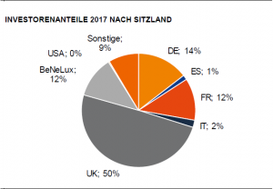 Investorenanteil 2017 nach Sitzland
